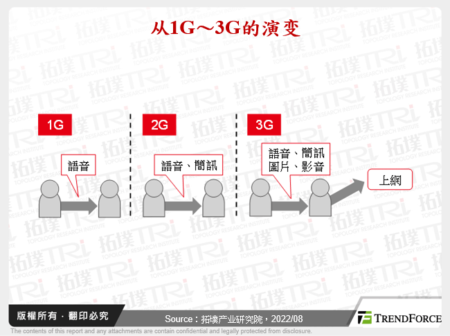 从1G～3G的演变