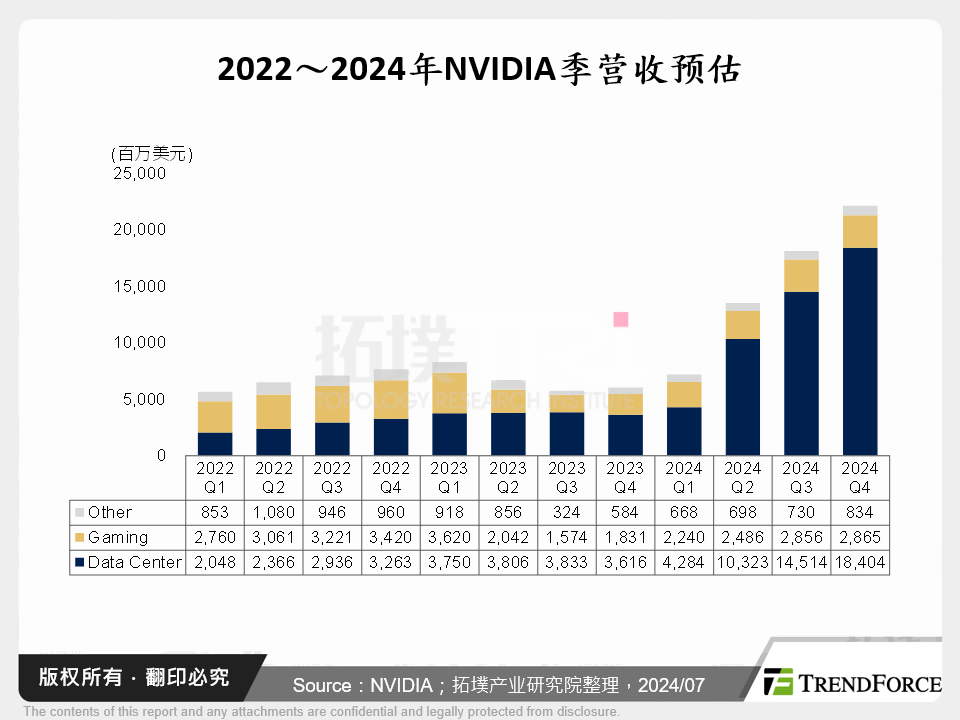 2022～2024年NVIDIA季营收预估