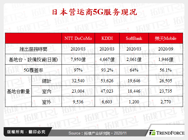 日本营运商5G服务现况