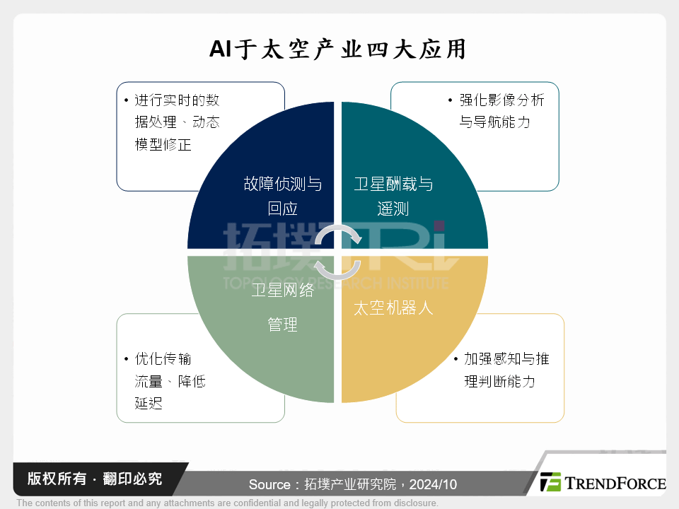 AI引领太空产业发展：应用、挑战与市场趋势分析