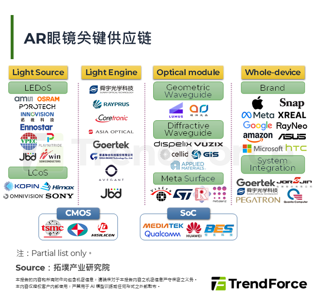 AR眼镜关键供应链