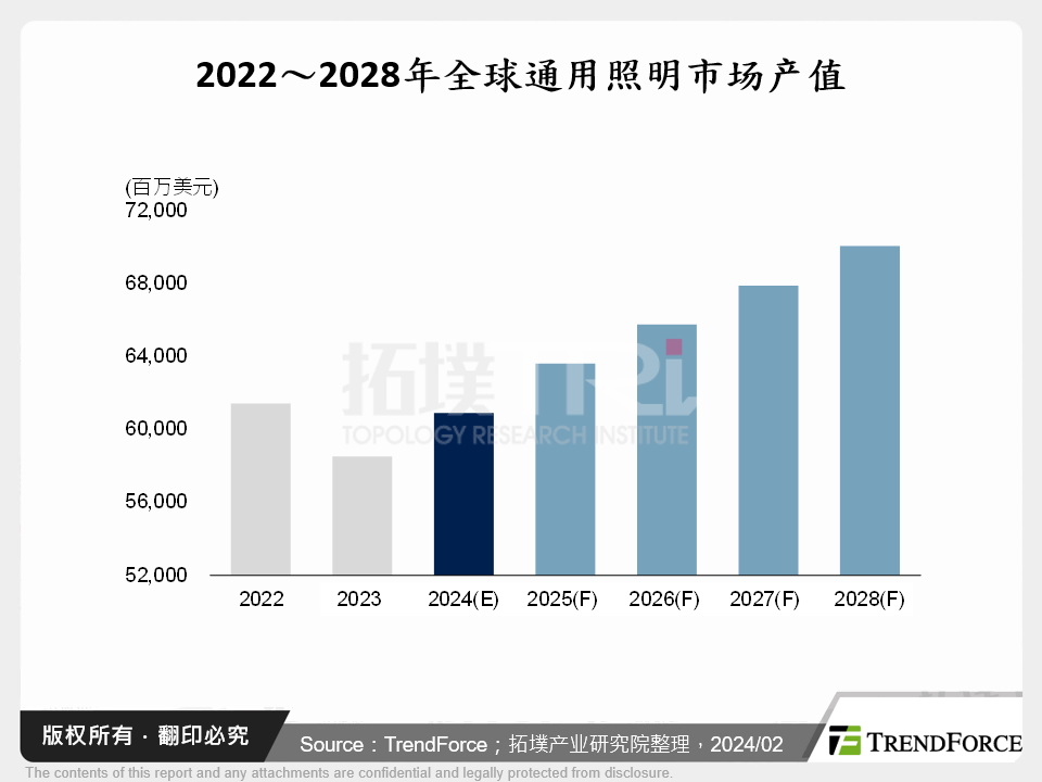 通用照明市场现状与产品趋势