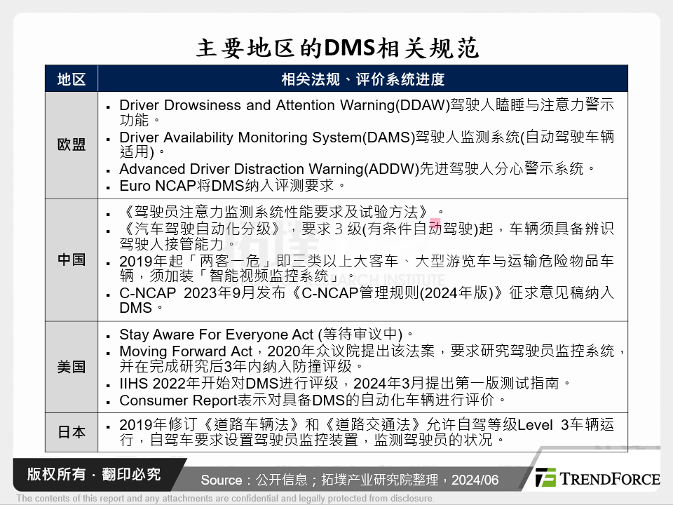 主要地区的DMS相关规范