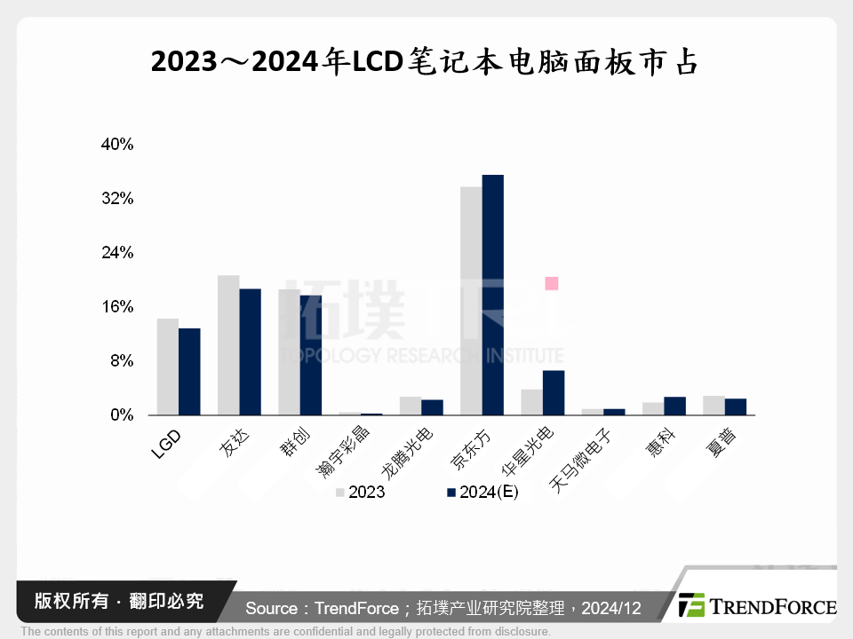 2023～2024年LCD笔记型电脑面板市占