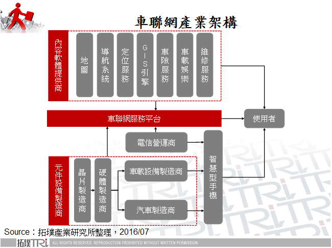 车用通讯标准发展和V2X技术实现与大厂布局