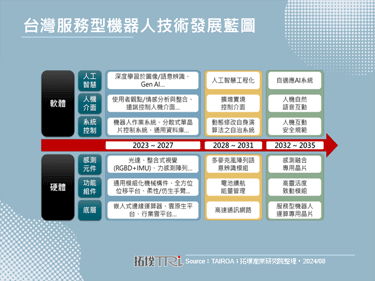 2024年机器人大展以机械手臂为主，AI效益需求仍待市场酝酿