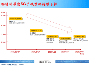 联发科再推天玑720，5G手机价格将持续探底