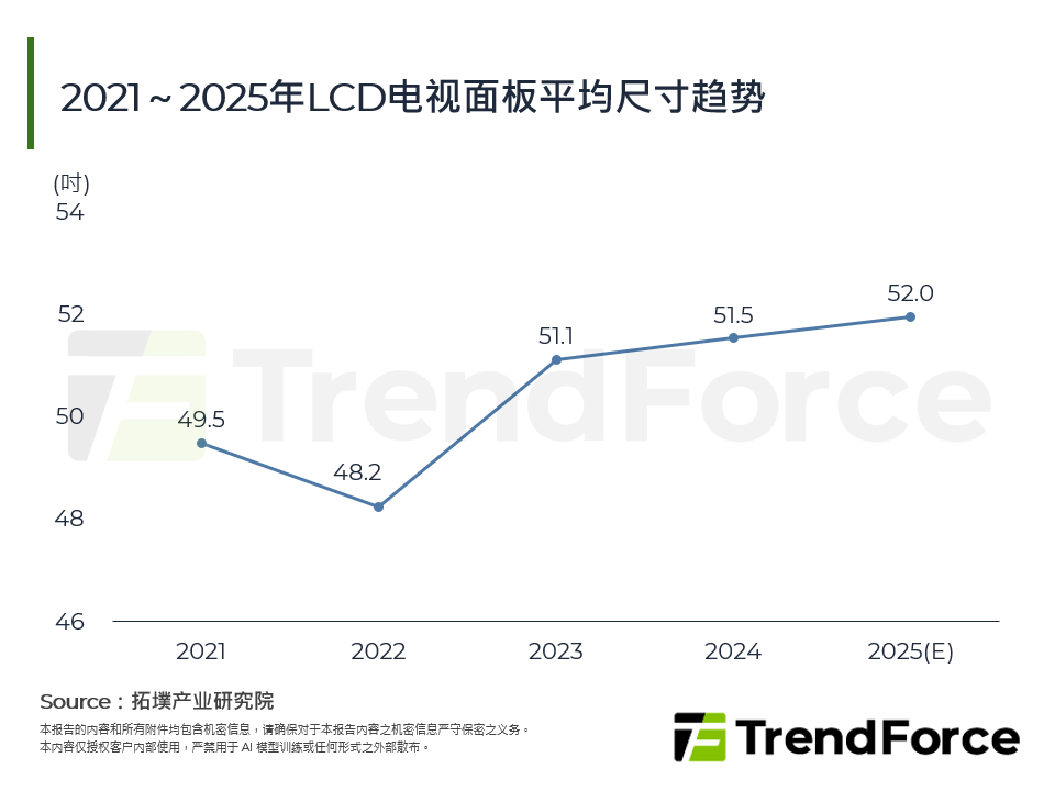 2021～2025年LCD电视面板平均尺寸趋势