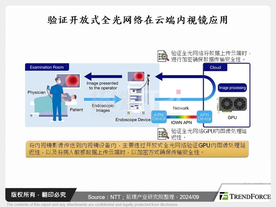 验证开放式全光网路在云端内视镜应用