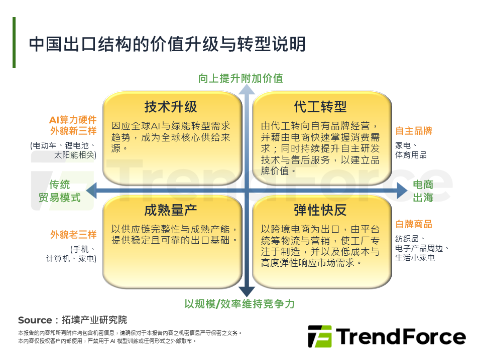 中国出口结构的价值升级与转型说明