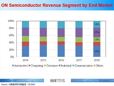 ON Semiconductor首购300mm晶圆厂，优化产品线并响应车用IDM厂发展态势