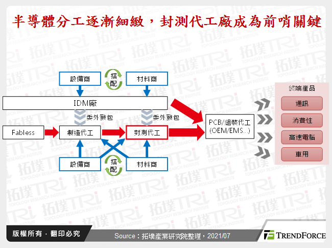 随消费性电子性能提升，先进封装成为关键