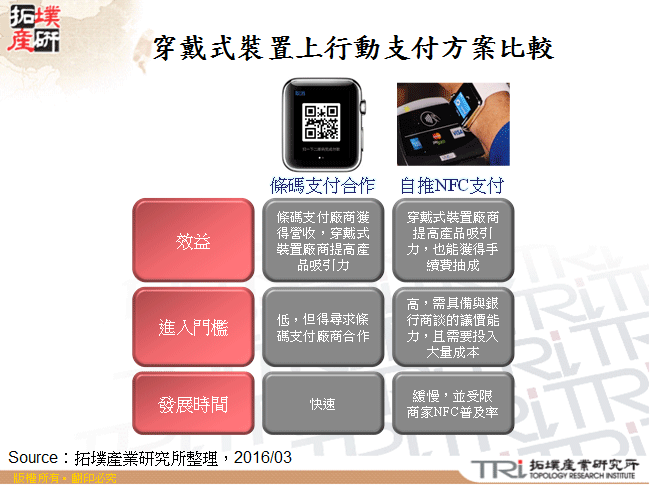 行动支付于穿戴式装置之应用