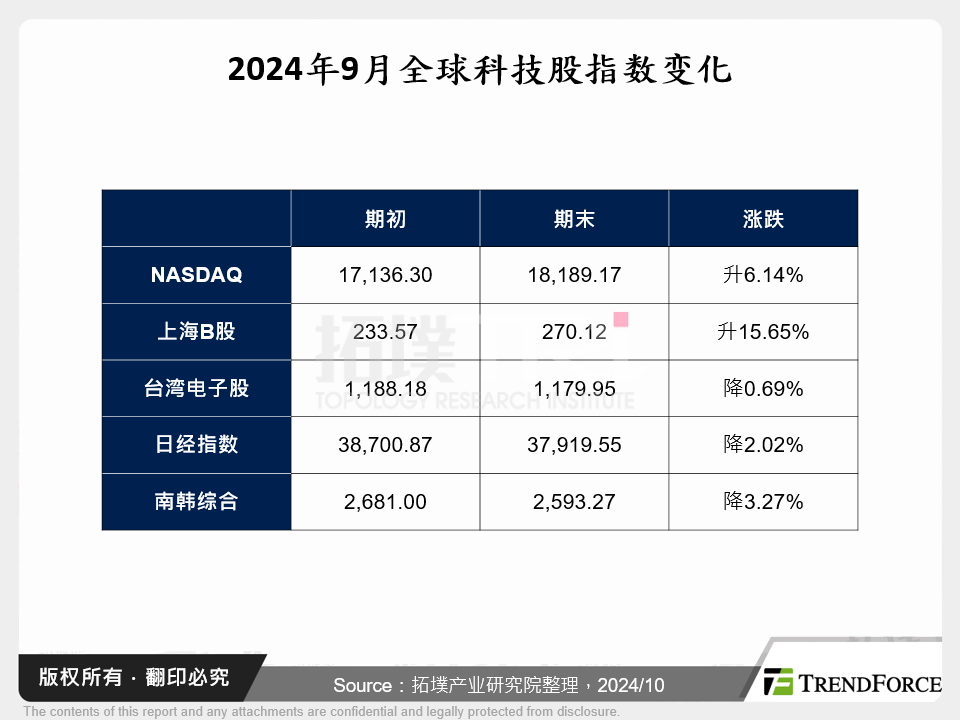 2024年9月全球科技股指数变化