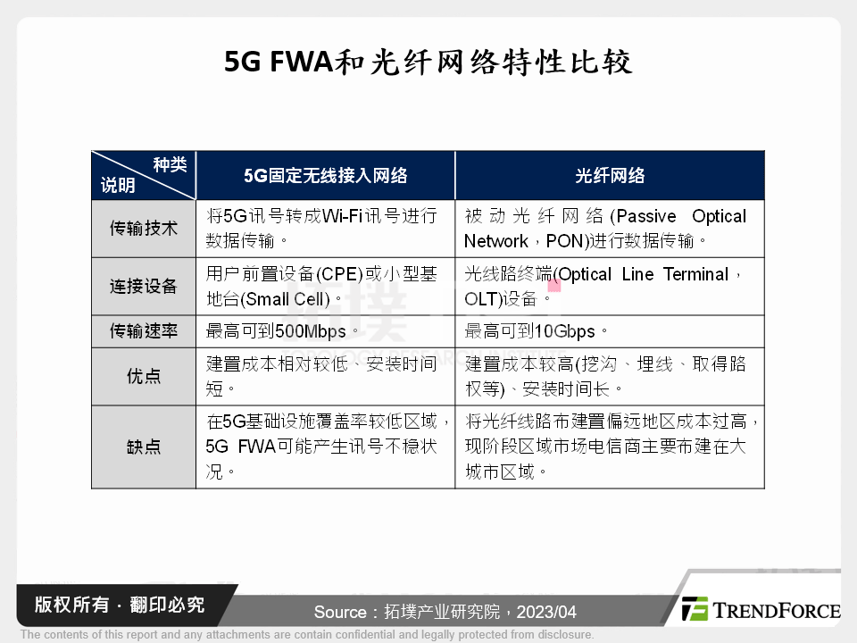 网通厂商在5G FWA区域市场布局与商机