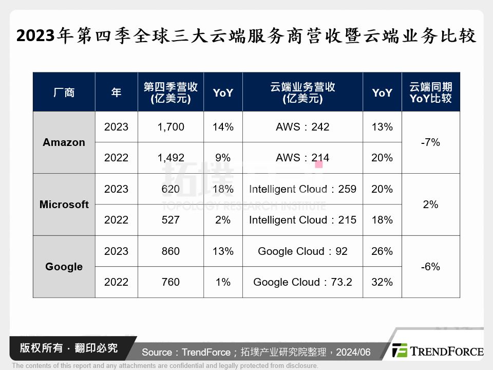 2023年第四季全球三大云端服务商营收暨云端业务比较