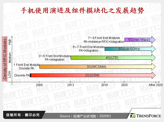 手机使用演进及元件模组化之发展趋势