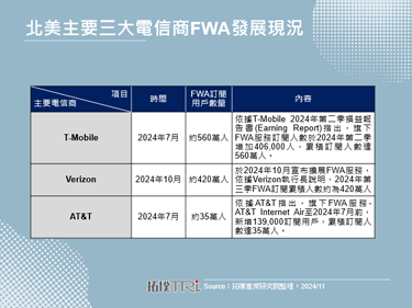 Verizon扩展5G FWA业务，驱动北美市场偏远区域5G渗透率成长