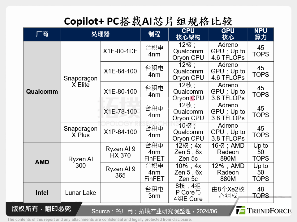 Copilot+ PC搭载AI晶片组规格比较