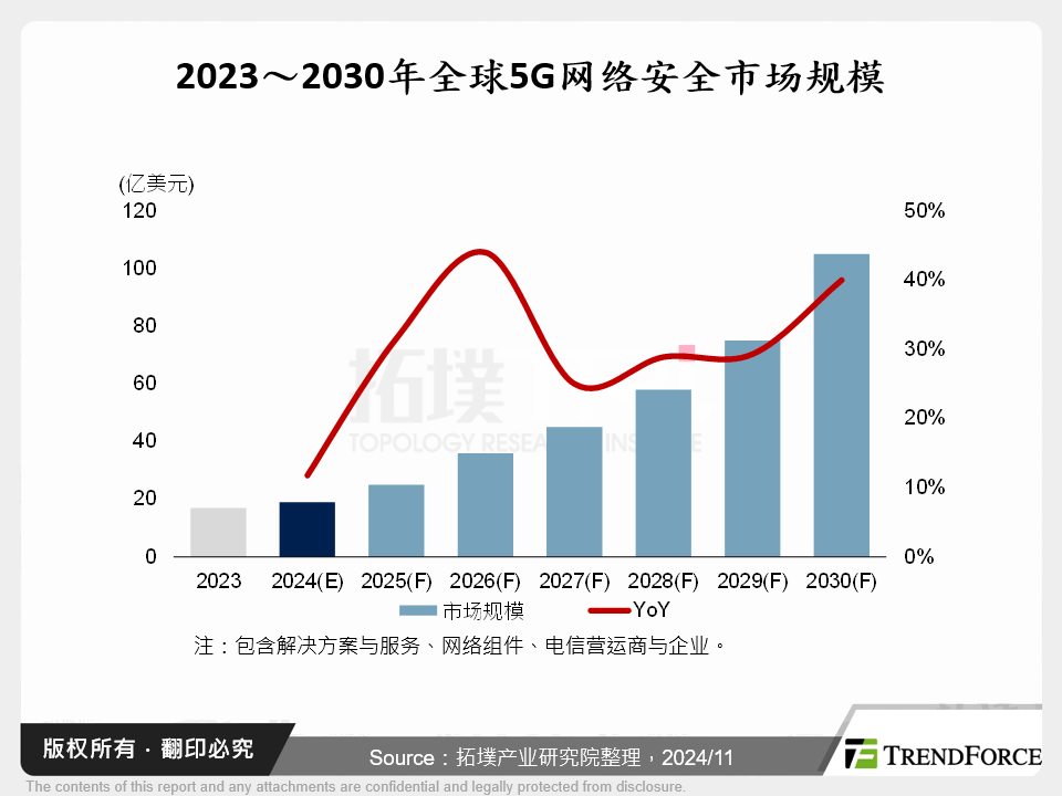 2023～2030年全球5G网路安全市场规模