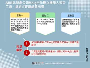 ABB与新创公司Molg合作建立机器人微型工厂，锁定IT资产处置市场