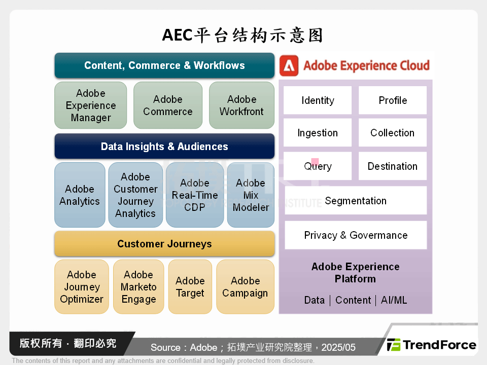 AEC平台结构示意图