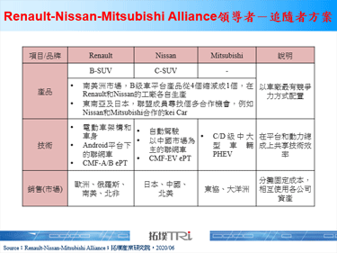 Renault-Nissan-Mitsubishi Alliance采领导者－追随者方案，分配核心业务、集中资源投入