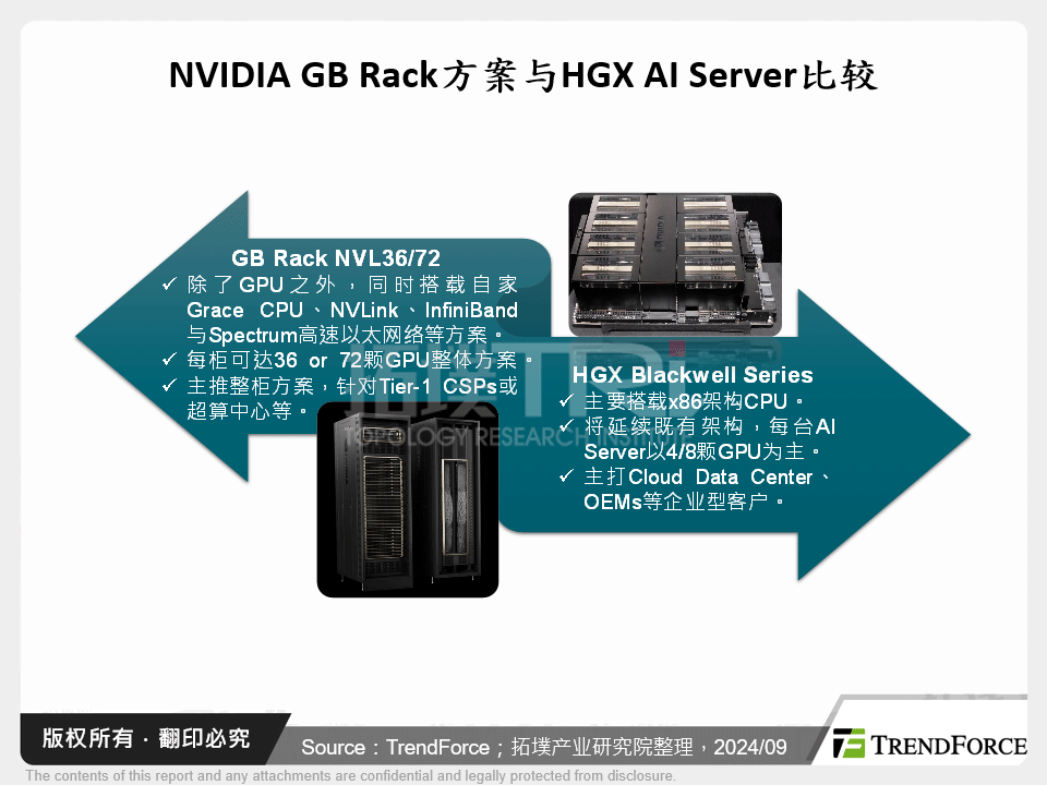 NVIDIA将推Blackwell新平台，在CSPs及OEMs较强拉货动能下，2024年高阶GPU AI晶片需求量有望翻倍成长