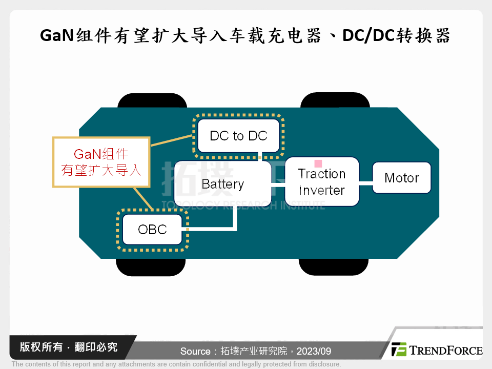 GaN元件有望扩大导入车载充电器、DC/DC转换器