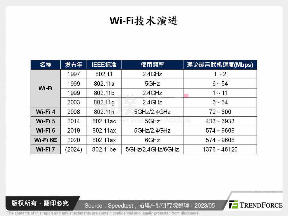 全球Wi-Fi市场趋势分析