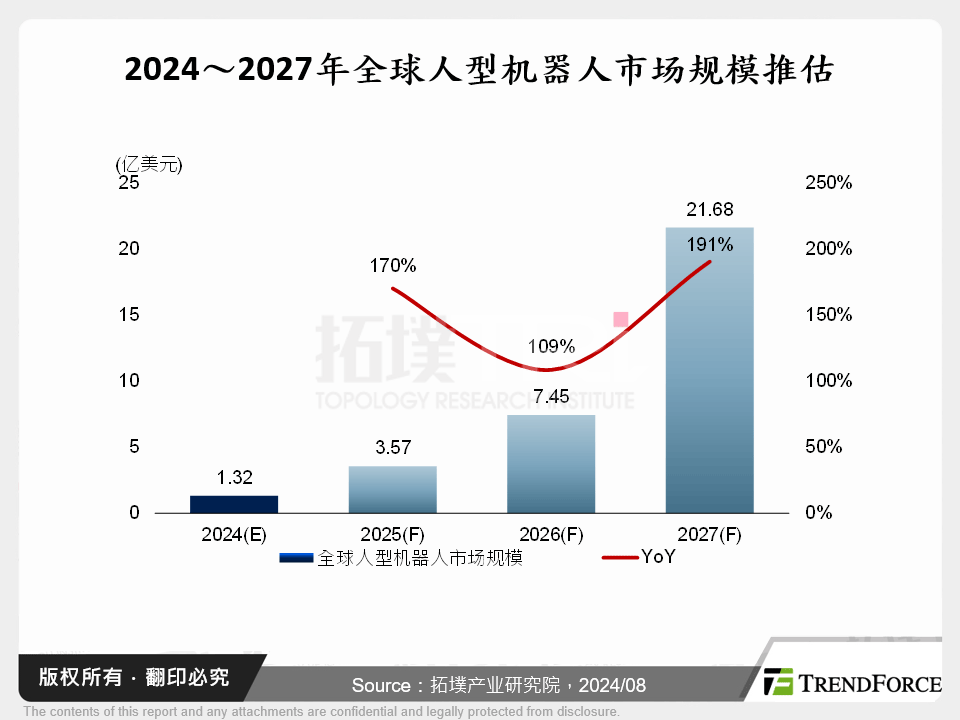 2024～2027年全球人型机器人市场规模推估