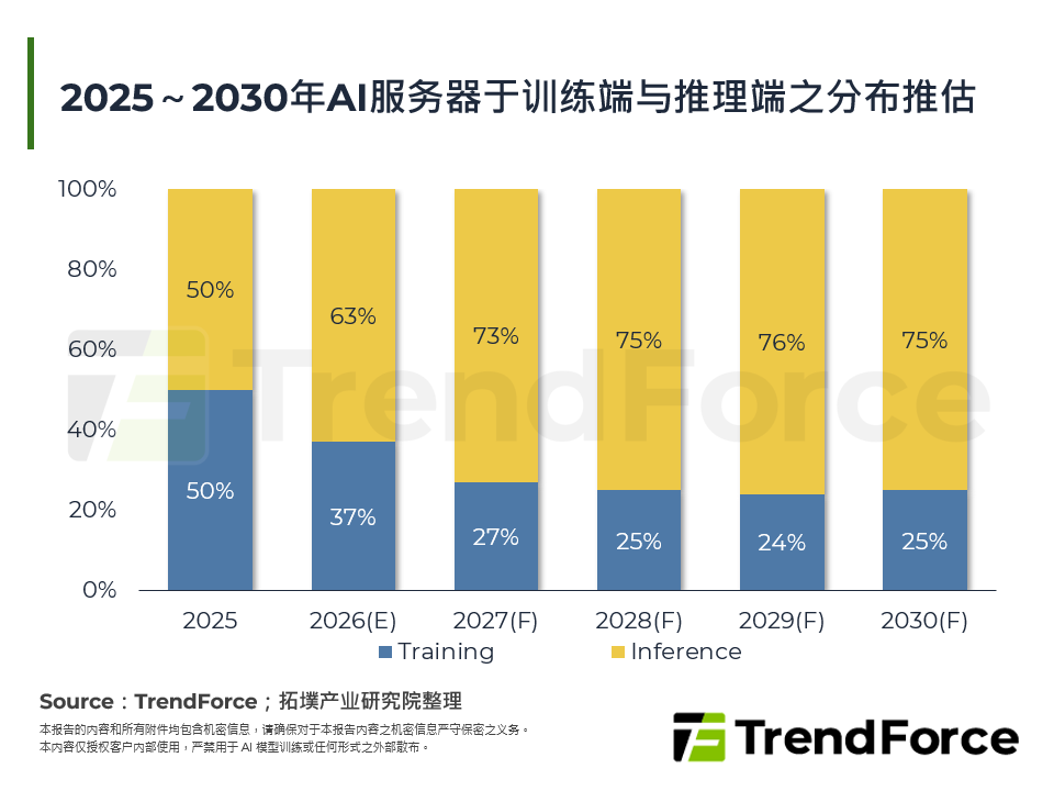 2025～2030年AI伺服器于训练端与推理端之分布推估