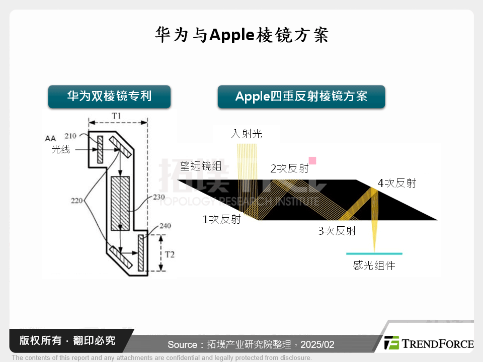 华为与Apple棱镜方案