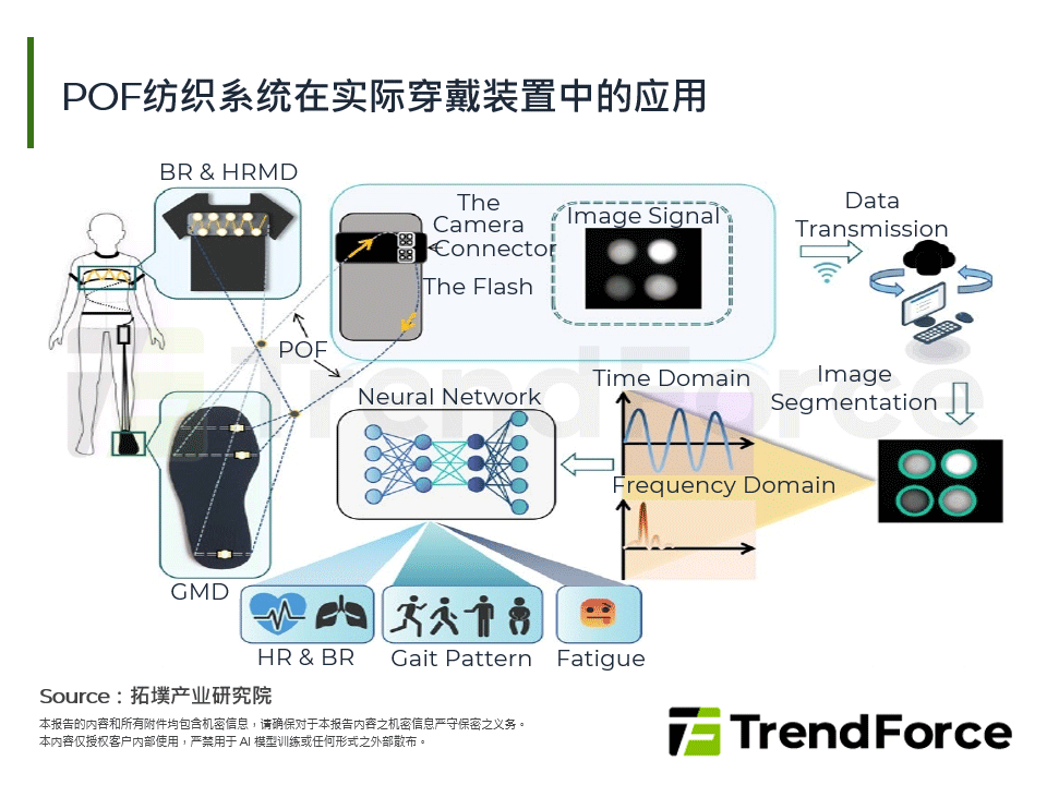 POF纺织系统在实际穿戴装置中的应用