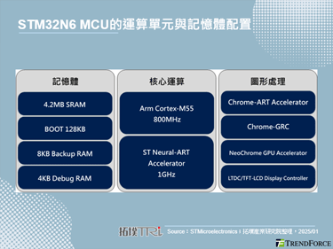 聚焦边缘AI运算，STMicr