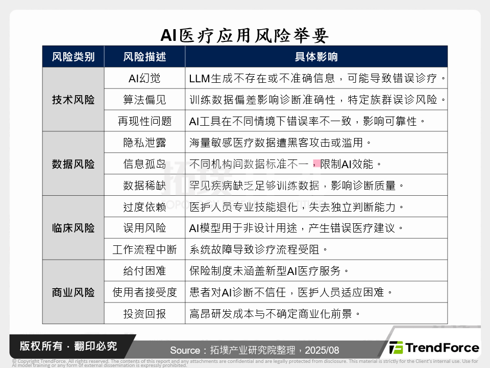 AI医疗应用风险举要