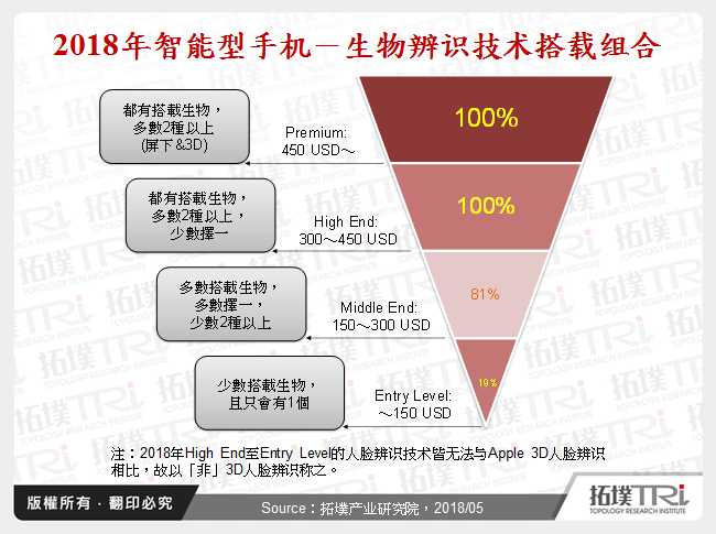 2018年智慧型手机－生物辨识技术搭载组合