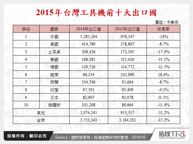 工业4.0时代潮流下，台湾工具机产业方向