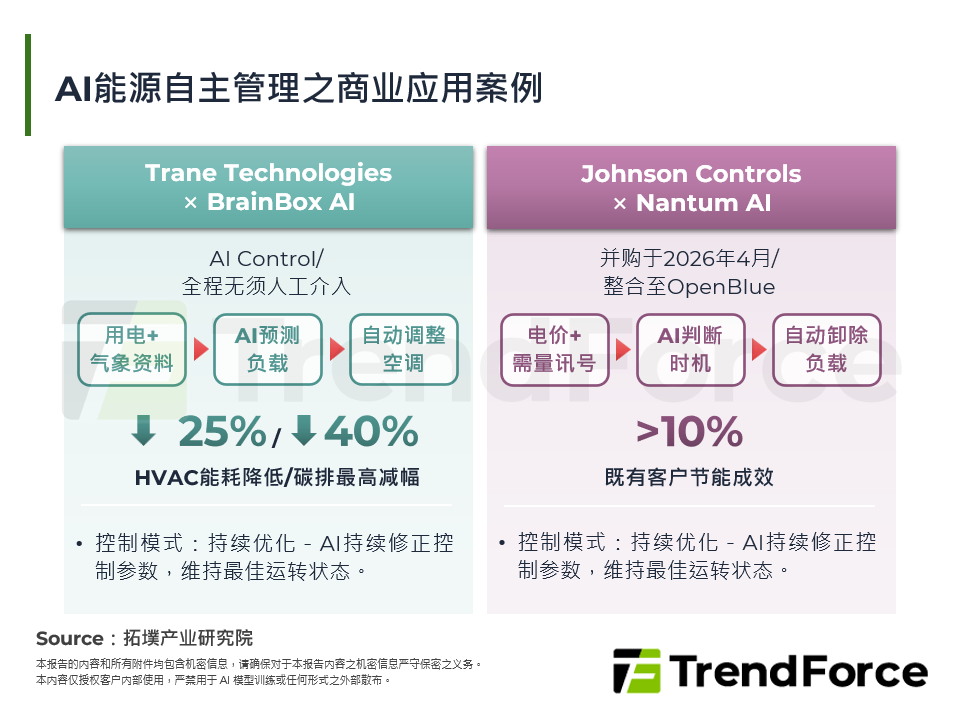 AI能源自主管理之商业应用案例