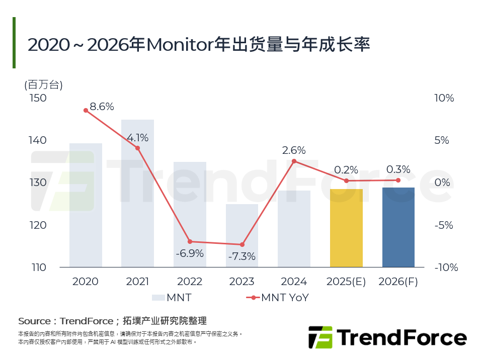 2020～2026年Monitor年出货量与年成长率