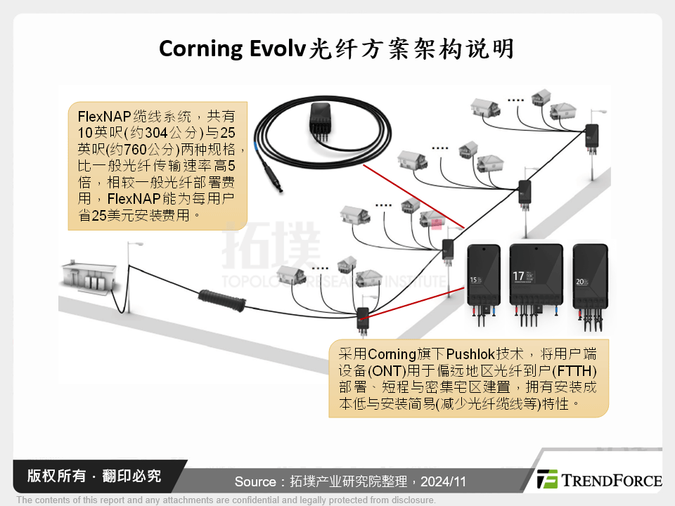 Corning Evolv光纤方案架构说明