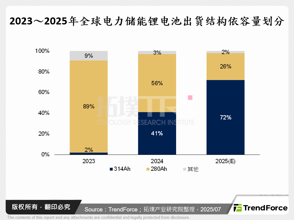2023～2025年全球电力储能锂电池出货结构依容量划分