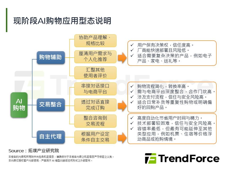 现阶段AI购物应用型态说明
