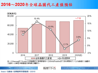 【精华】新冠肺炎不利后势需求，晶圆代工厂商技术发展与产能布局为观察重点