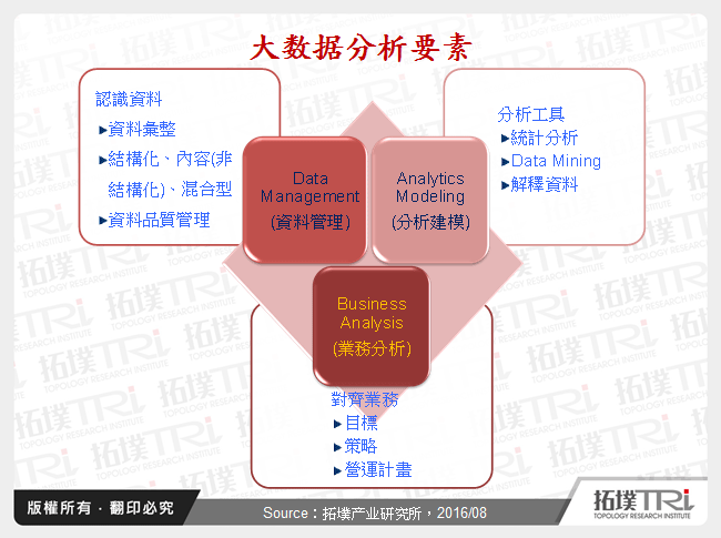 大数据分析要素