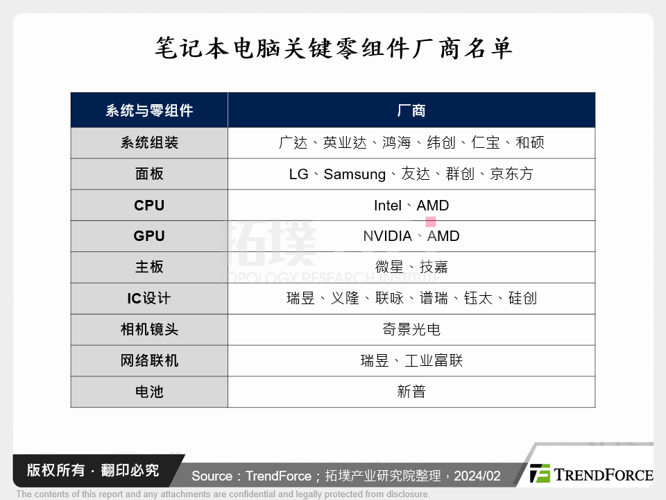 笔记型电脑关键零组件厂商名单