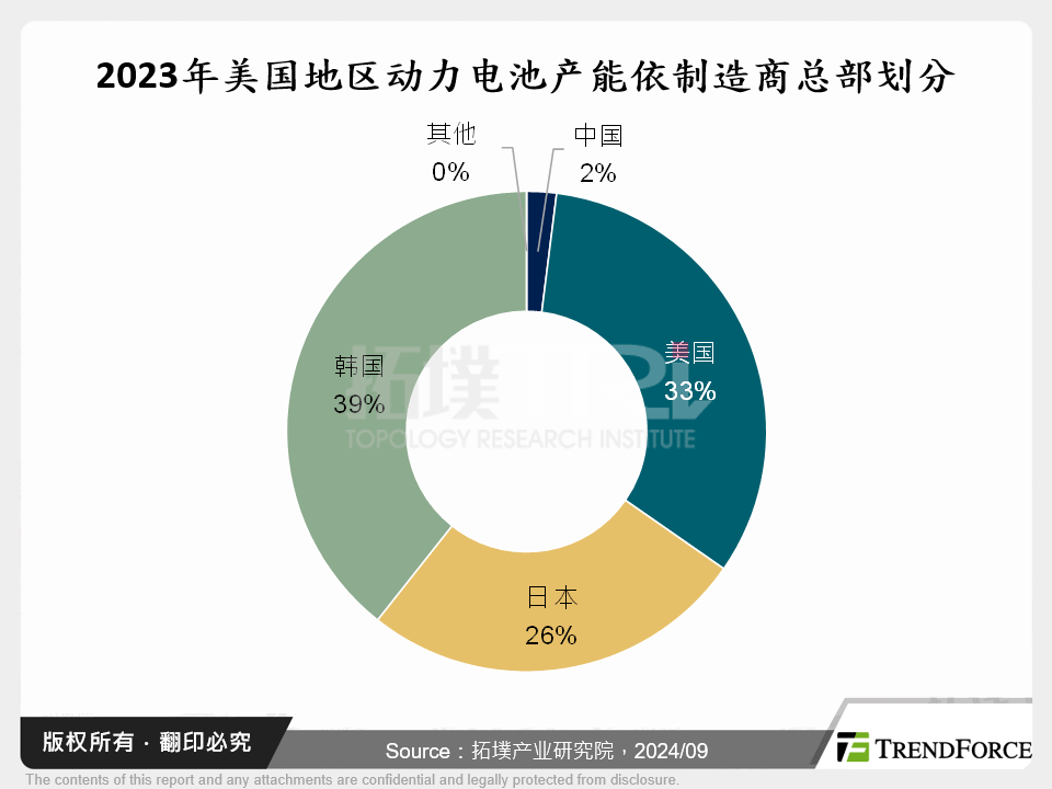 2023年美国地区动力电池产能依制造商总部划分