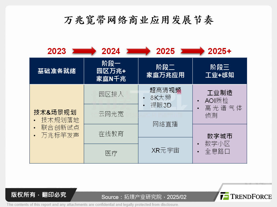 万兆宽频网路商业应用发展节奏