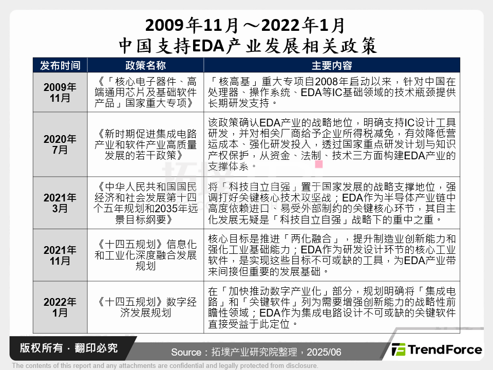 2009年11月～2022年1月中国支持EDA产业发展相关政策
