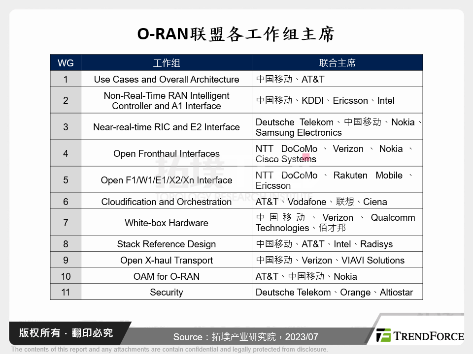 O-RAN联盟各工作组主席